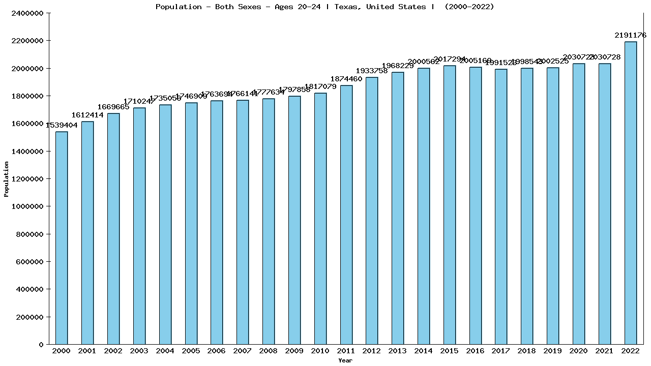 Graph showing Populalation - Male - Aged 20-24 - [2000-2022] | Texas, United-states